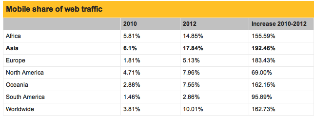 Mobile Growth Rates 2012